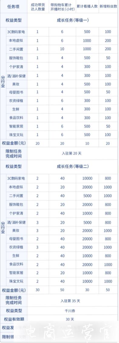 新入駐的抖音商家們請注意！抖音小店9月新商家激勵政策來啦！